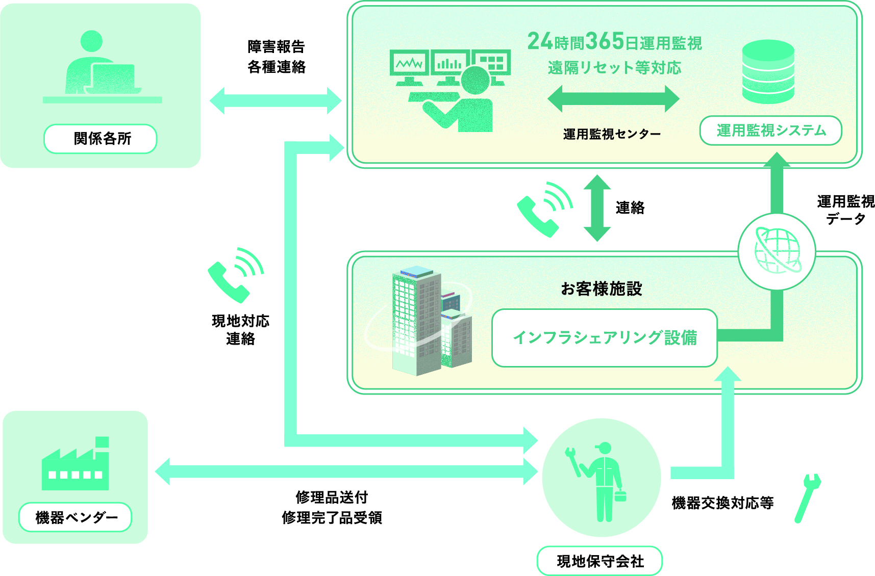 24時間365日運用監視フロー図